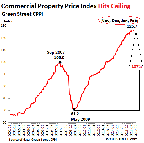 US-Commercial-Property-Index-GreenStreet