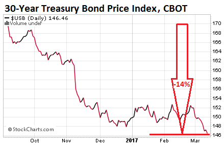 30 Year T Bond Chart