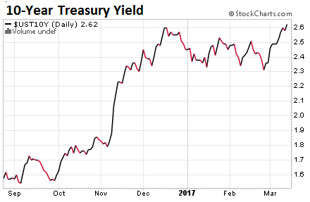 10 Yr Treasury Bond Chart