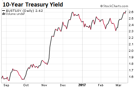 Mortgage Bond Chart