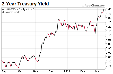 30 Year Mortgage Rates Chart 2017