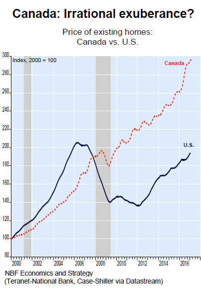 If Mortgage Rates Tick Up Even a Little, What’ll Happen to Canada’s