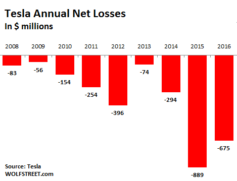 tesla market losses income annual performance ponzi scheme 2008 total valuation financial profits money inexplicable years says racked billion