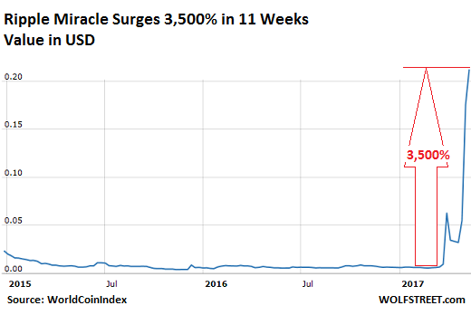 Ripple Exchange Rate Chart