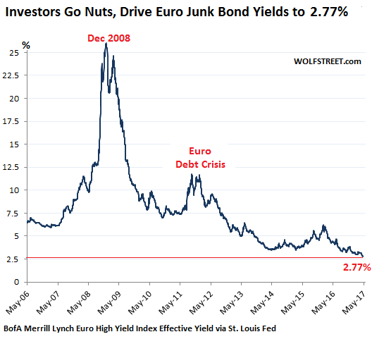 Junk Bond Market Chart