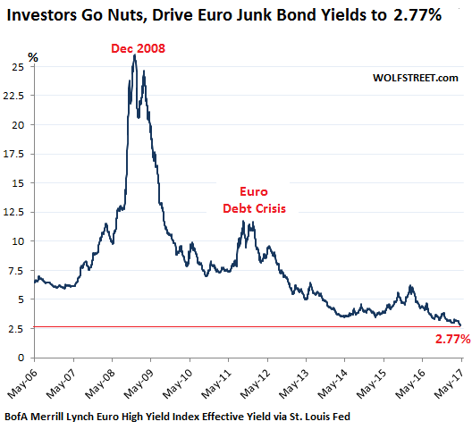 Euro Bond Yields Chart