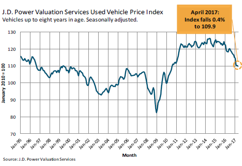 Used Car Prices Chart