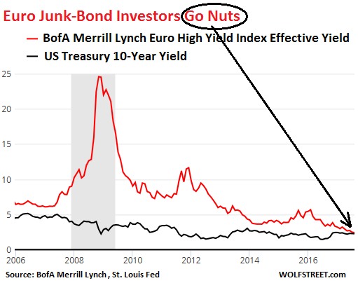 Bond Yields Chart