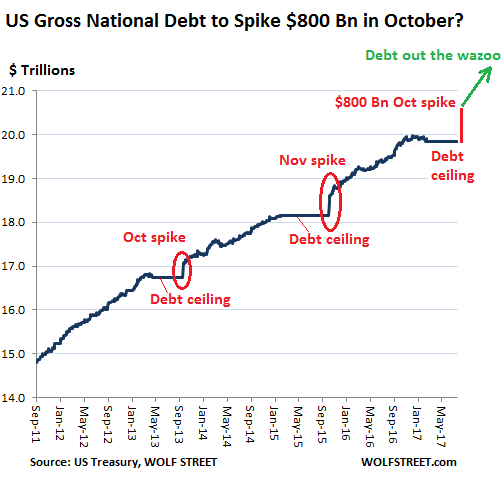 Us Gross National Debt To Spike By 800 Billion In October Wolf