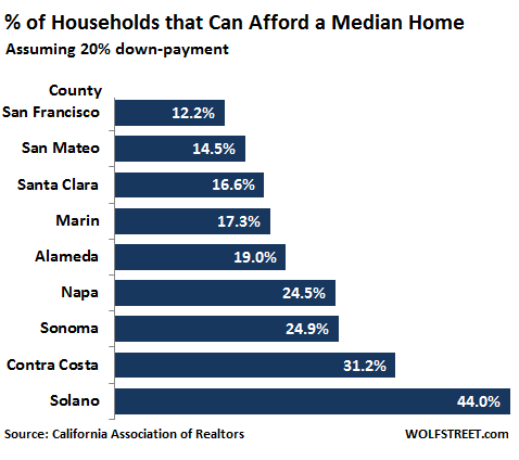 home values