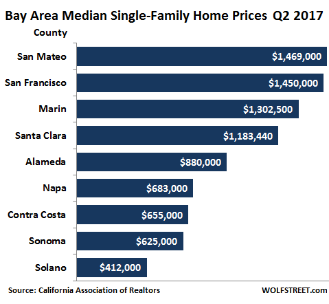 home values