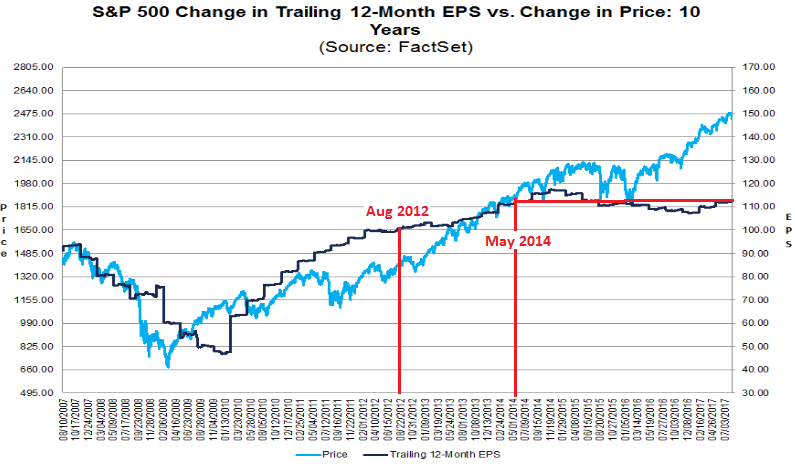 Stock Market 2012 Chart