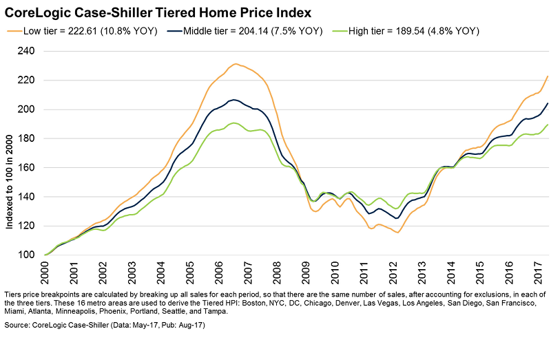 Home Price Index Chart