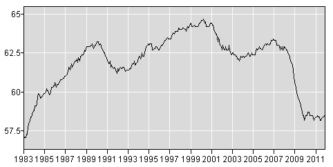 2011-12_bls_employment-population-ratio-2