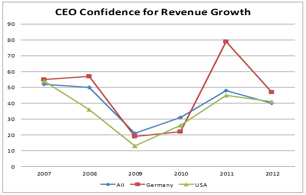 ceo-confidence-for-revenue-growth-3