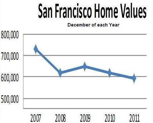 sf-home-values-2