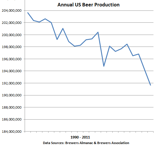 US-Graph-Annual-Beer-Production-1990-2011