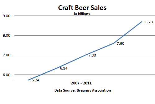 US-Graph-Craft-Beer-sales-2007-2011