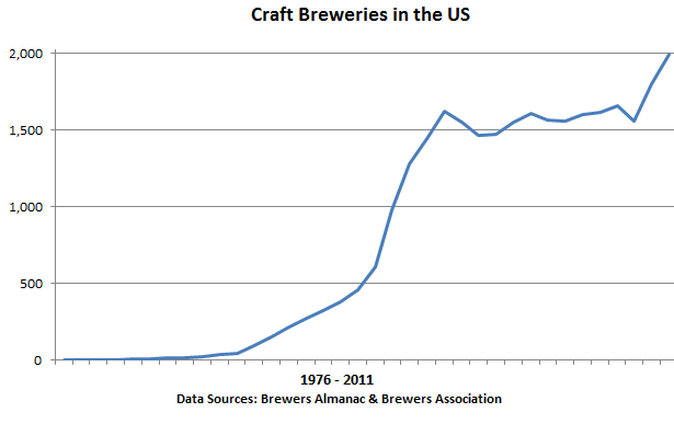 US-Graph-Craft-Breweries-1976-2011