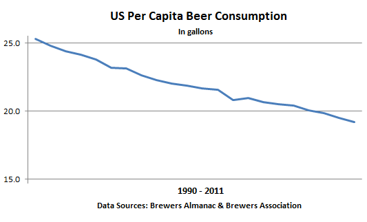 US-Graph-per-capita-beer-consumption-1990-2011