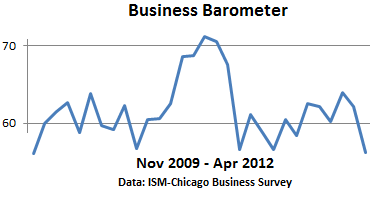 Chicago-ISM-Business-Barometer-2012-04