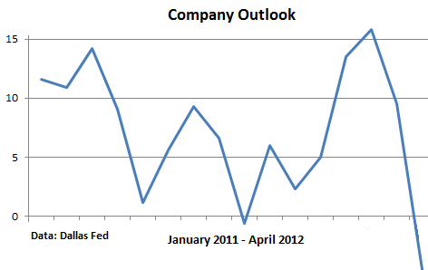 Dallas-Fed-Company-Outlook-April-2012