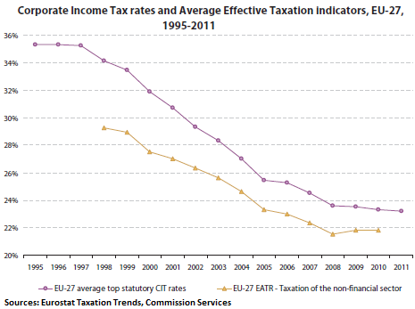 EU-Corporate-Income-Taxes-graph-1995-2011