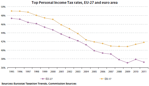 EU-Personal-Income-Tax-Rates-1995-2011