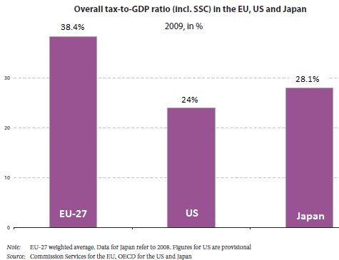 EU-Tax-to-GDP-EU-US-Japan-2009