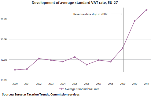 EU-average-standard-VAT-rates-1995-2011