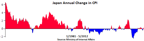 Japan-inflation-deflation-annual-change-CPI