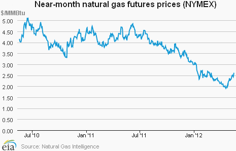 US-Natural-Gas-price