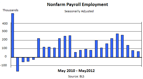 BLS-Nonfarm-Payroll-5-2010-5-2012