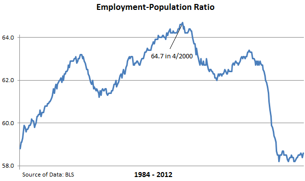 BLS-employment-population-ratio-1984-2012