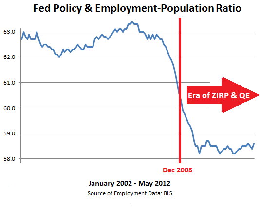 Fed-Policy-effect-Employment-Population-ratio