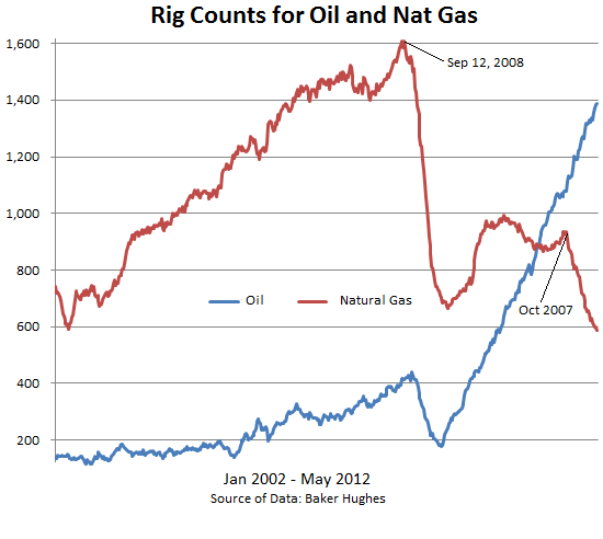 NatGas-2002-2012-rig-count-oil-natgas