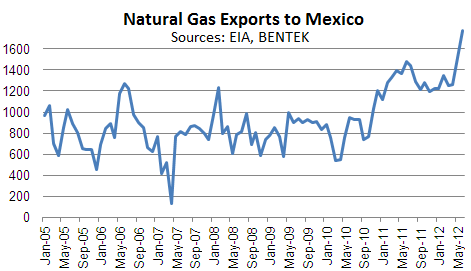 NatGas-2005-2012-Exports-to-Mexico