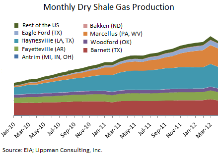 NatGas-2012-06-monthly-production