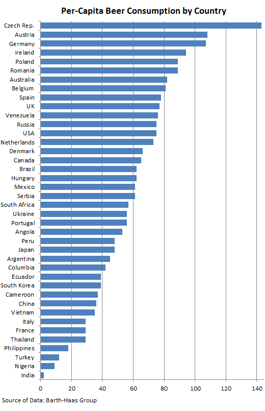 Beer-Consumption-per-capita-by-country