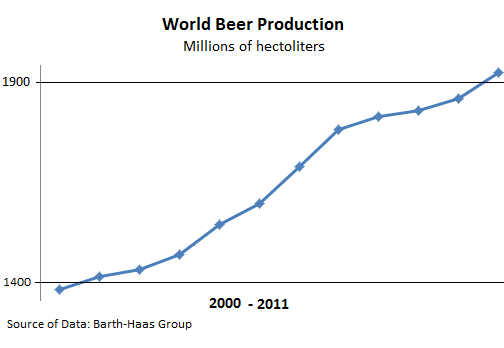 Beer-World-Production-2000_2011