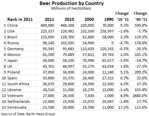 Beer-Worldwide-Production-by-Country-1990_2011