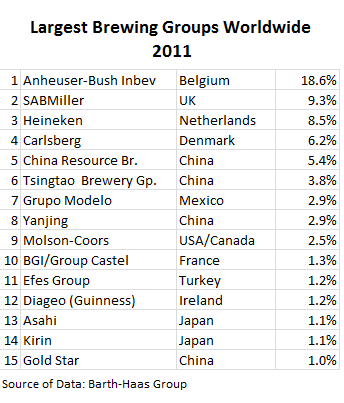Beer-largest-brewers-worldwide_2011