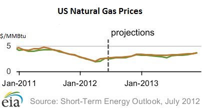 NatGas-EIA-price-forecast-Jul-10-2012