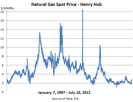 NatGas-Historic-Prices-1997_Jul-10-2012