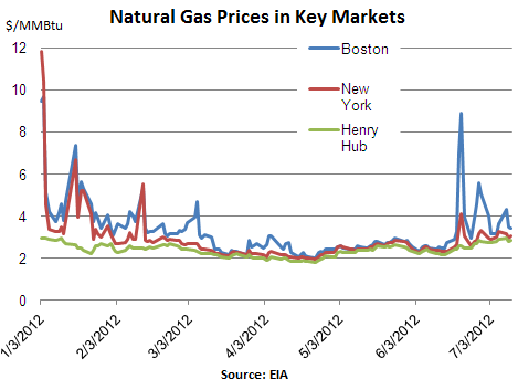 NatGas-Prices-Key-Markets-Jan_Jul-2012