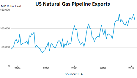 NatGas-US-Pipeline-Exports