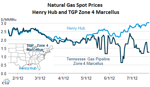 Natural-Gas-Henry_Hub-Marcellus-price-differential