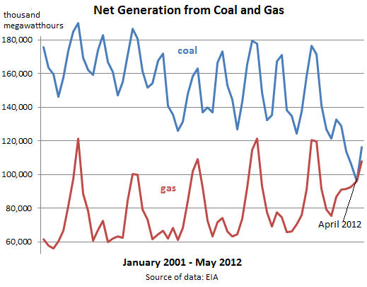 NatGas-Coal-fired-generation-2001_2012