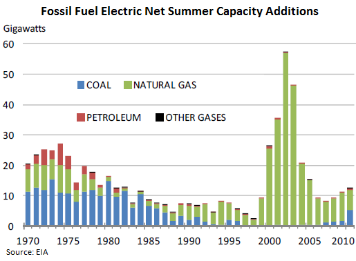 NatGas-fossil-fuel-electric-capacity-additions