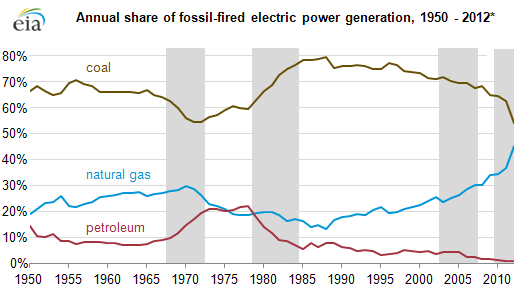 natural-gas_coal-for-power-generation